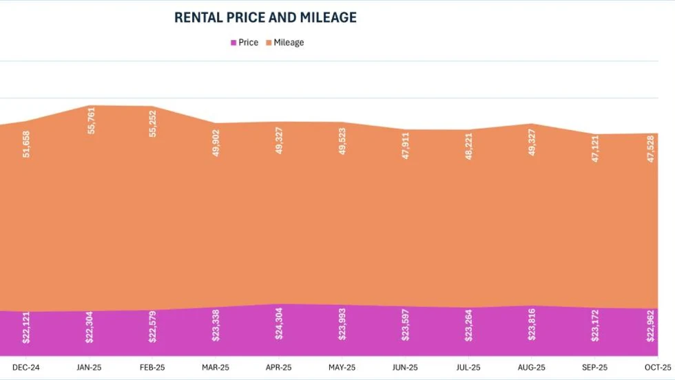 An orange and purple bar graph shows average rental car prices and mileage levels from October 2024 to October 2025.