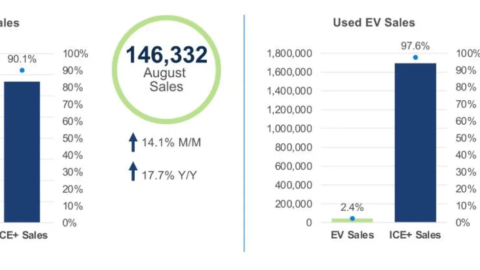 Chart showing higher EV sales trend for August