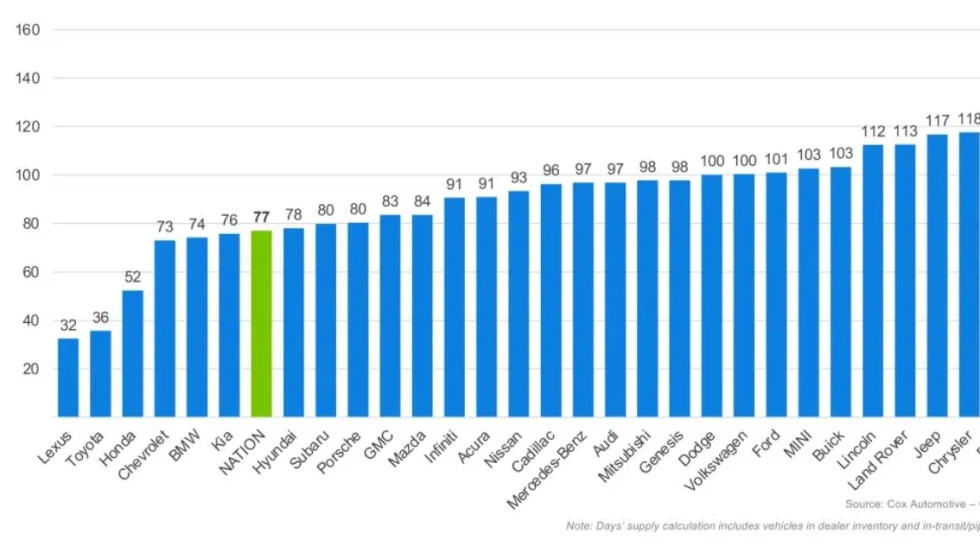 Days' supply blue bar graphs showing days' supply of leading automakers.