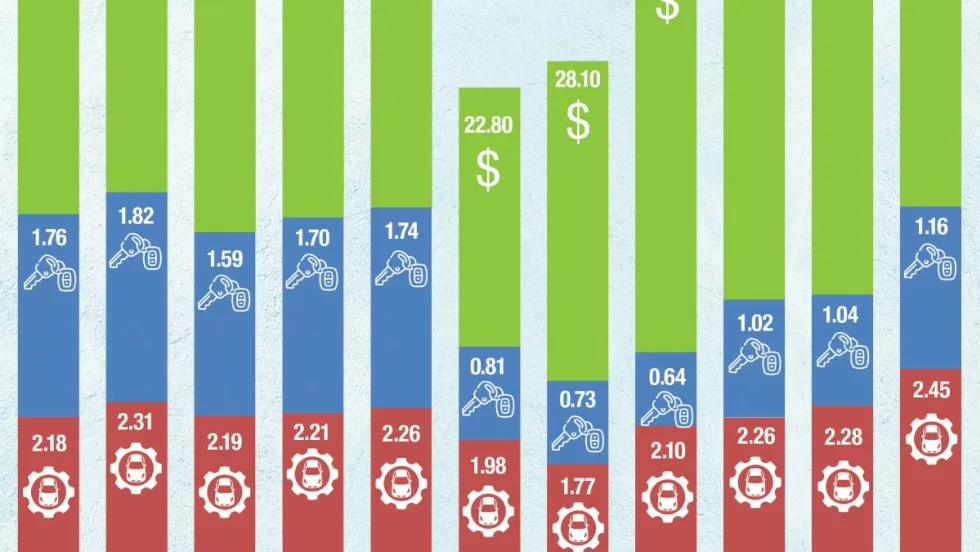 A multicolored row of vertical bar graphs showing the U.S. car rental industry's total revenue, fleet vehicle purchases, and rental cars in service 2015-2025.