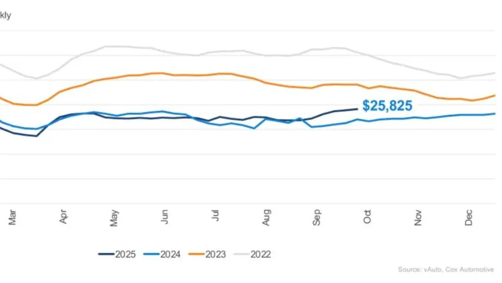 Colored line graphs showing used vehicle listing price trends.