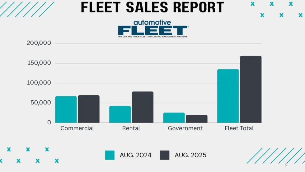 Green and black bar graph chart of fleet sector sales for Aug. 2025.