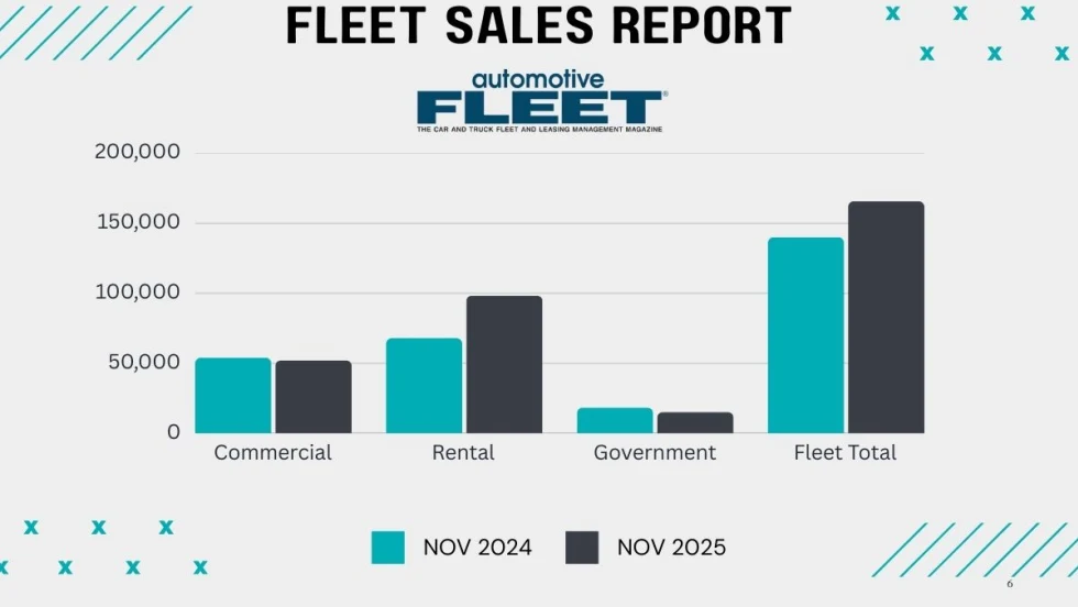 Green and blue bar graphs show YOY fleet sales for the commercial, rental, and government sectors in November.