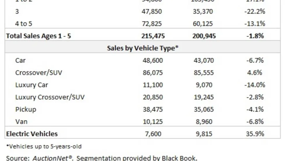 Summary list of U.S. wholesale vehicle auction activity for November 2025.