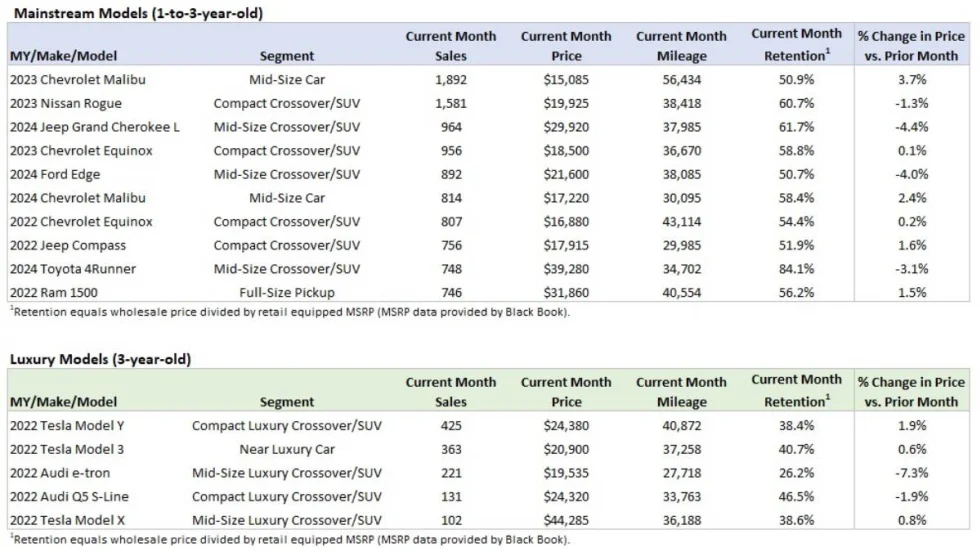 A list chart of top selling vehicles at auctions in August.