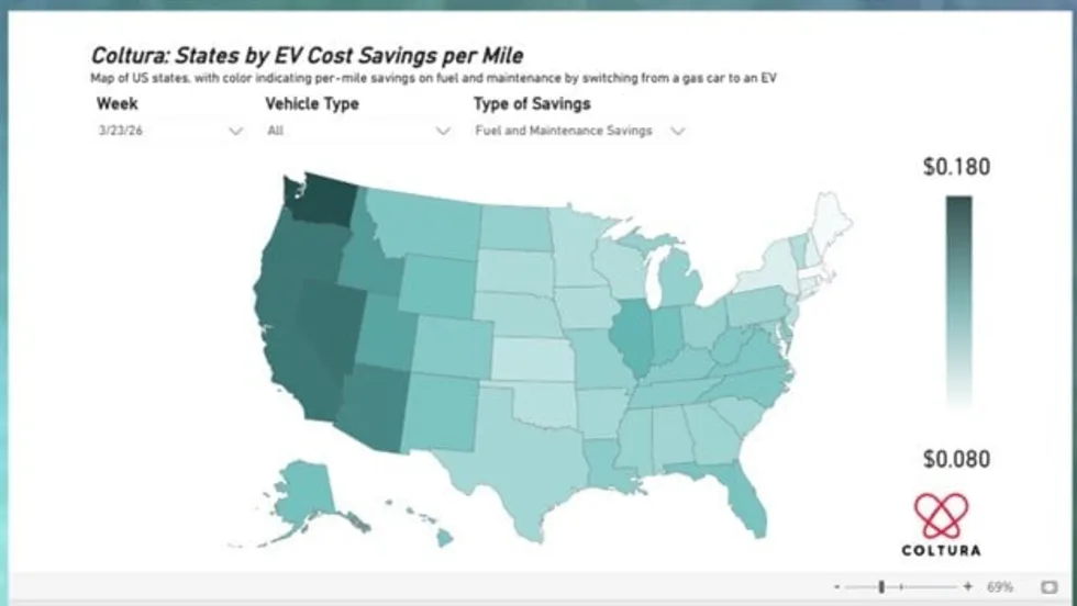 Map of the United States showing EV cost savings per mile by state, with darker shading indicating higher savings based on fuel and maintenance costs.
