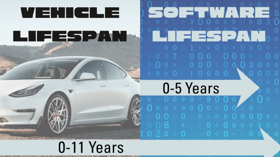 A Tesla has two gray arrows over it, signifying vehicle and software lifespan.