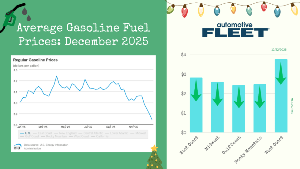 A chart with EIA data shows a decrease in U.S gas prices. Next to it, a chart breaks down the prices by region. 