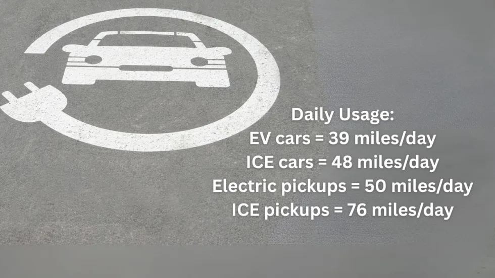 Infographic comparing daily mileage of electric and internal combustion engine vehicles, showing EV cars average 39 miles per day, ICE cars 48 miles, electric pickups 50 miles, and ICE pickups 76.
