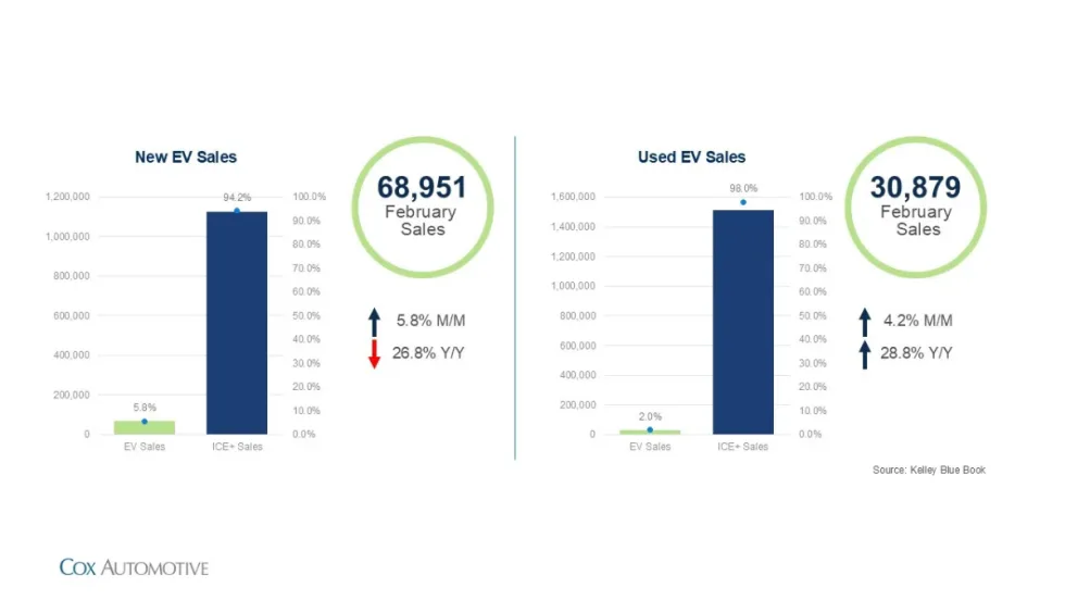 Chart highlighting February EV sales trends, showing a decline in new EV sales and growth in used EV sales based on Cox Automotive market data.