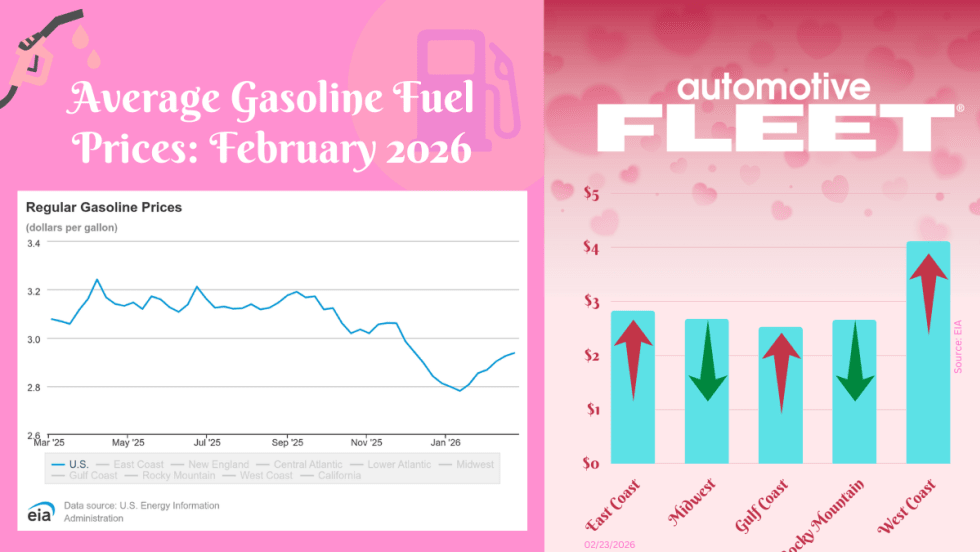 A chart with EIA data shows an increase in U.S gas prices. Next to it, a chart breaks down the prices by region. 
