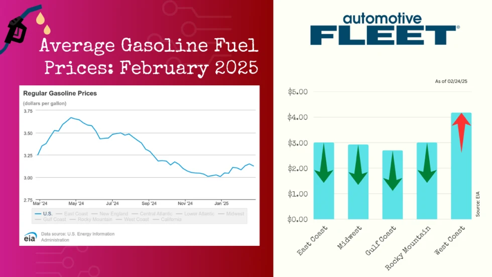 A chart with EIA data shows a drop in U.S. gas prices. Next to it, a chart breaks down gas prices by region, with prices dropping in every region except for the West Coast.