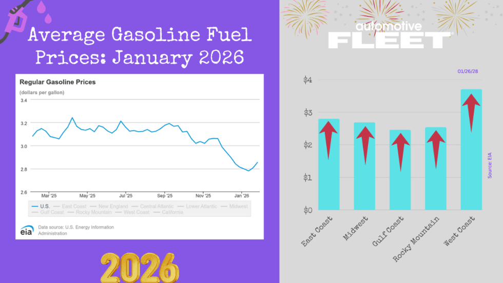 A chart with EIA data shows an increase in U.S gas prices. Next to it, a chart breaks down the prices by region. 