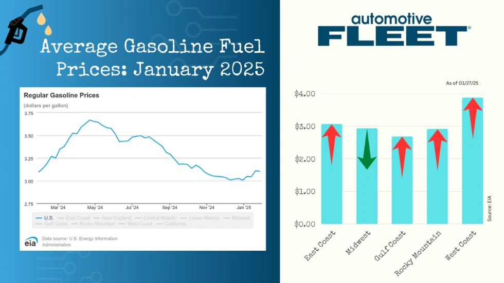 A chart with EIA data shows a drop in U.S. gas prices. Next to it, a chart breaks down gas prices by region, with prices rising in every region except for the Midwest.