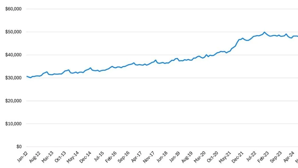A bar graph showing rise in new vehicle prices.