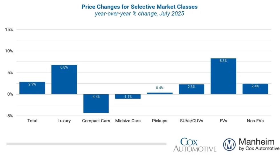 Prices change bar graphs based on vehicle segments.