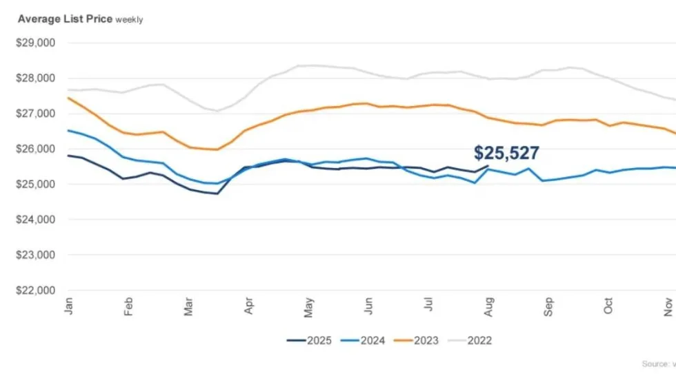 Line chart of used vehicle prices.