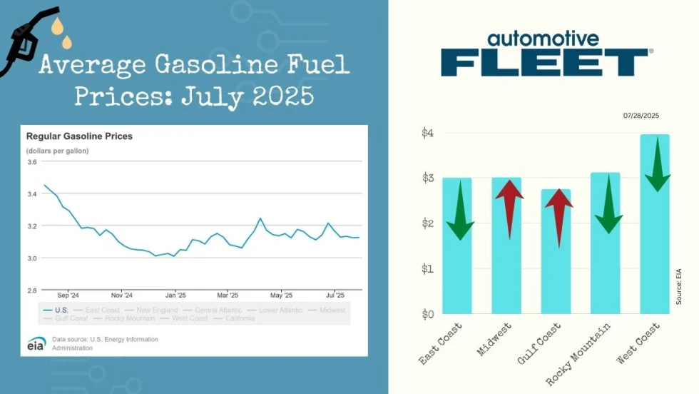 A chart with EIA data shows a drop in U.S gas prices. Next to it, a chart breaks down the prices by region.