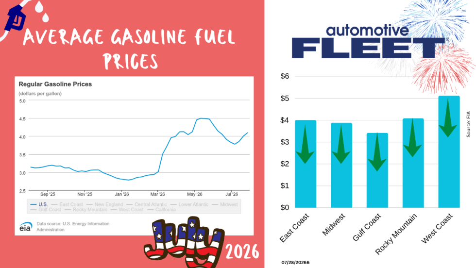 Graphic showing U.S. gasoline prices as of July 27, 2026, with the national average at $4.06 per gallon. Regional prices range from $3.69 on the Gulf Coast to $5.12 on the West Coast.
