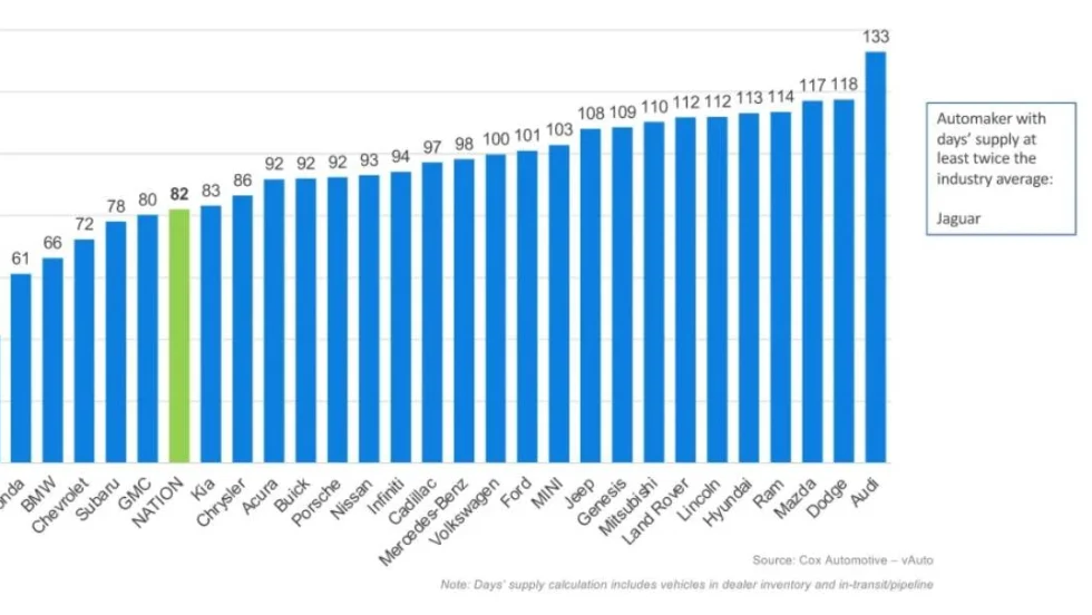 A horizontal chart of vertical blue bars ranking the days' supply of each automaker from lowest to highest. 