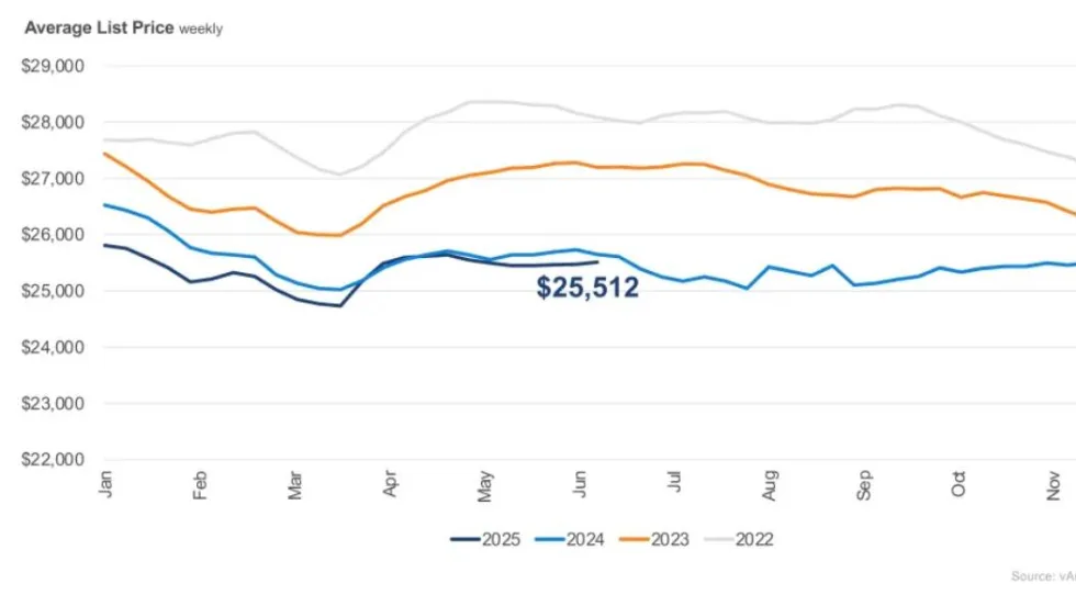 Line graph showing used car prices. 