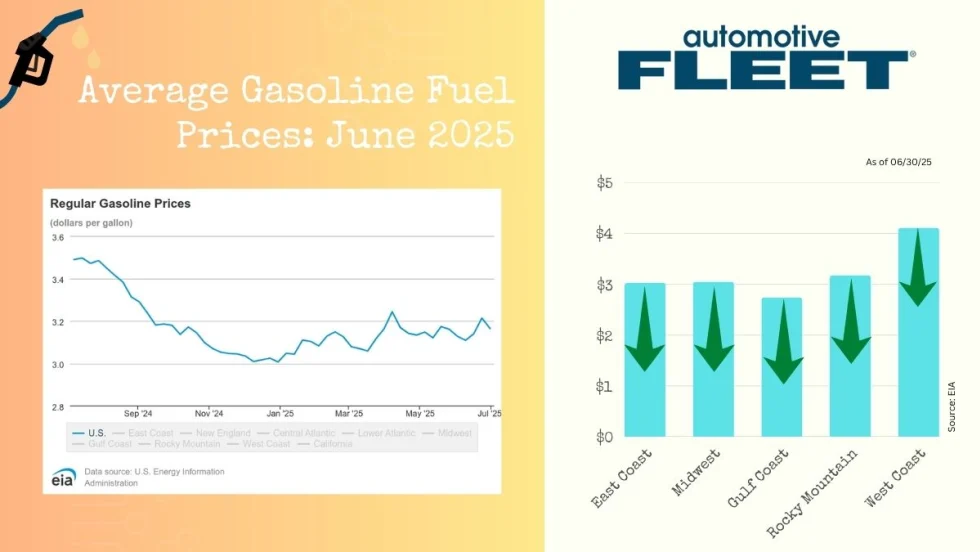 A chart with EIA data shows a drop in U.S. gas prices. Next to it, a chart breaks down gas prices by region, with increases in all regions except the West Coast.