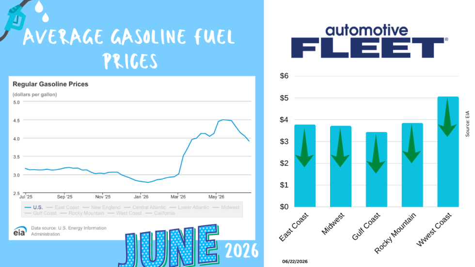 Infographic showing U.S. average gasoline prices through June 2026, with prices falling after a May peak. Regional chart shows the West Coast with the highest fuel prices among major U.S. regions.