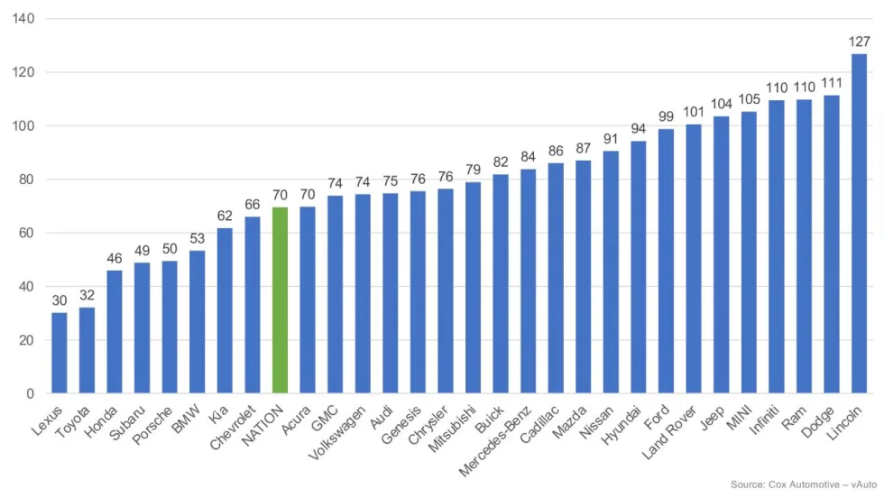 Blue bar graph chart showing days supply according to automaker in rising number of days.