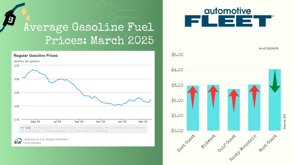 A chart with EIA data shows a drop in U.S. gas prices. Next to it, a chart breaks down gas prices by region, with prices rising in every region except the West Coast.