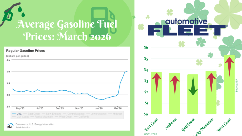 Graphic showing U.S. average gas prices for March 2026 with a line chart and regional breakdown, highlighting rising prices and highest costs on the West Coast above $5 per gallon.