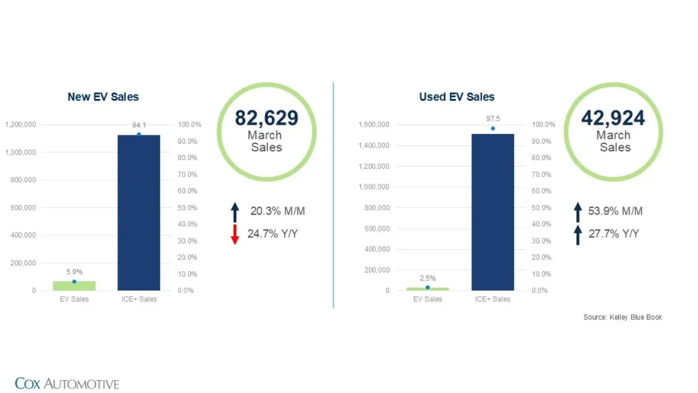 Charts show March EV sales: 82,629 new units (up month over month, down year over year) and 42,924 used units (up sharply), with EV share at 5.9% new and 2.5% used.