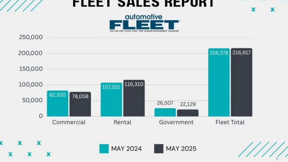 Fleet sales bar graph in green and black for May 2025 vs. 2024.
