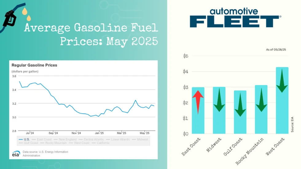 A chart with EIA data shows a drop in U.S. gas prices. Next to it, a chart breaks down gas prices by region, with increases in the Rocky Mountain and West Coast regions.