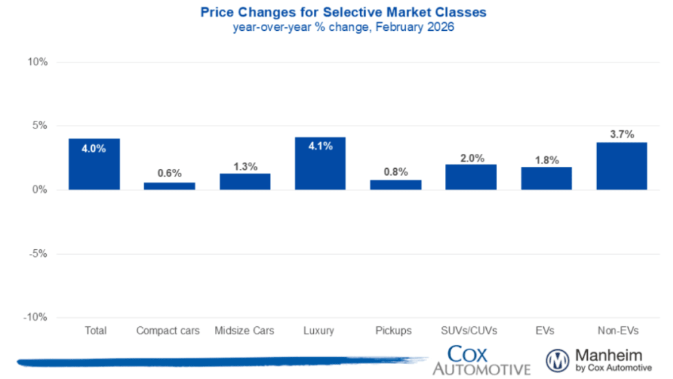 Blue bar graphs showing a rise in used vehicle categories across the board.