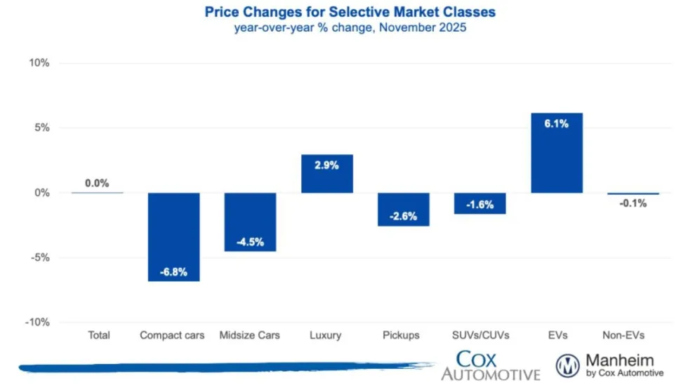 Blue bar graphs showing percentage changes in wholesale used vehicle prices by segment in November 2025.