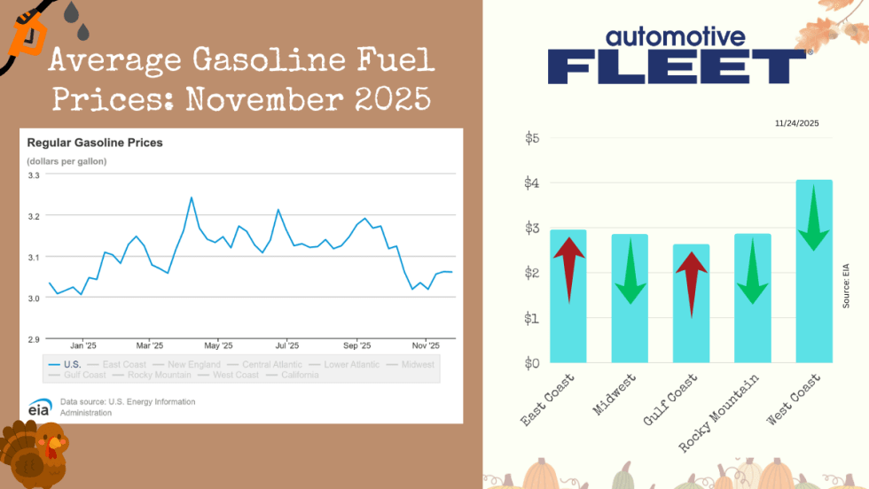 A chart with EIA data shows an increase in U.S gas prices. Next to it, a chart breaks down the prices by region. 