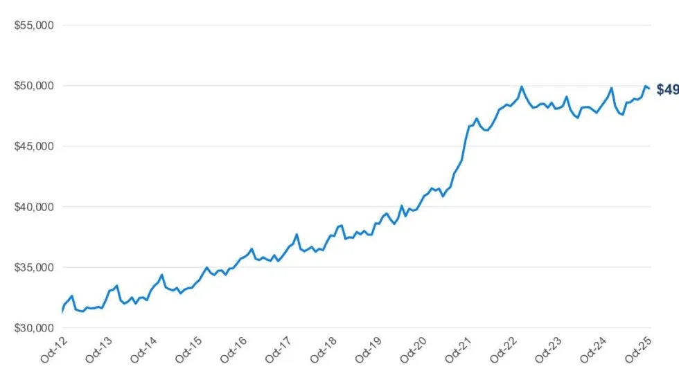 A rising blue tracker graph line indicates increases in the average transaction price of new vehicles.