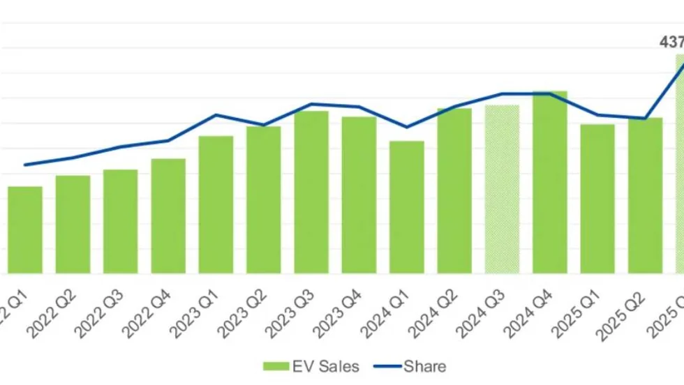 A green vertical bar graph chart showing the rises and dips in quarterly EV sales since early 2022.