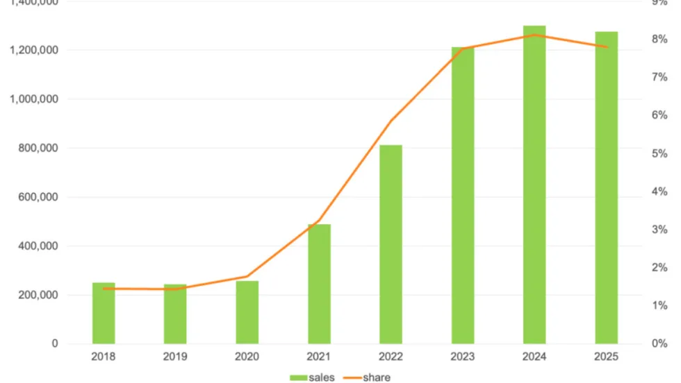 Green column bars and red line graph showing the steep rise of EV sales from 2018 to 2025.