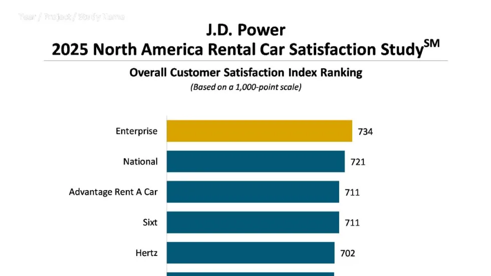 Bar graphs showing rankings of car rental company satisfaction levels.