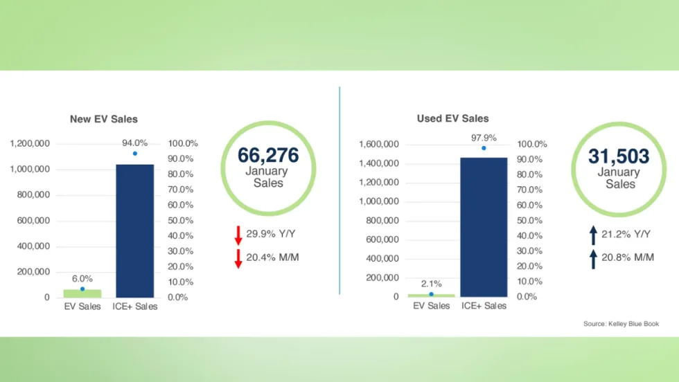 Chart showing January new EV sales at 66,276 units, down year over year and month over month, and used EV sales at 31,503 units, up year over year and month over month.
