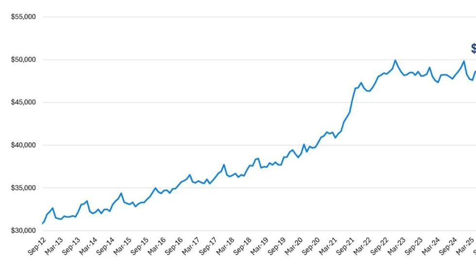 A rising, jagged bar graph showing the gradual rise in the average transaction price of a new vehicle in the U.S.