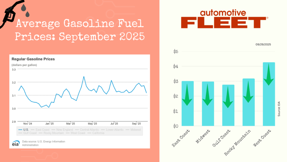 A chart with EIA data shows a decrease in U.S gas prices. Next to it, a chart breaks down the prices by region. 