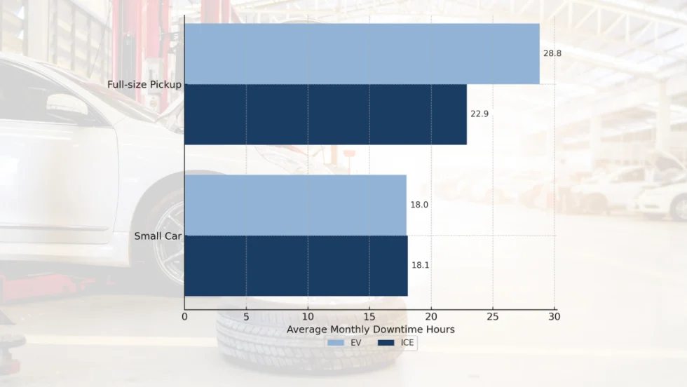 Bar chart showing EV vs ICE downtime hours