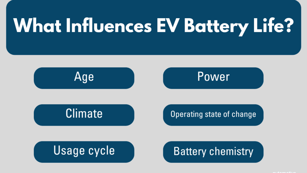 A blue-and-gray graphic highlights the factors affecting EV battery health.