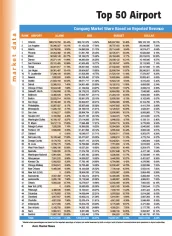 2002 Top Airport Markets Data