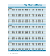 2004 Top Airport Markets Data
