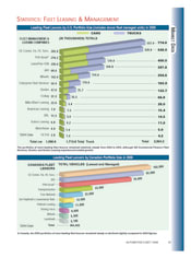 2005 Leading Fleet Lessors