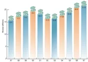 2007 Car Rental Revenue