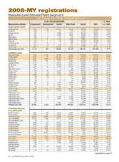 2008-MY Fleet Registrations by Vehicle